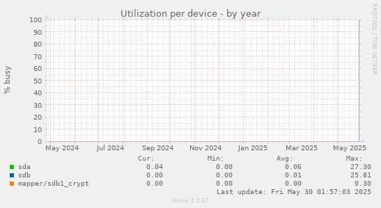 Utilization per device