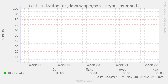 Disk utilization for /dev/mapper/sdb1_crypt
