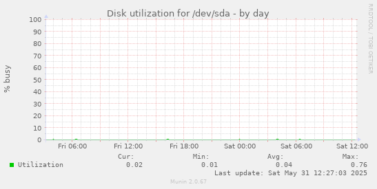 Disk utilization for /dev/sda