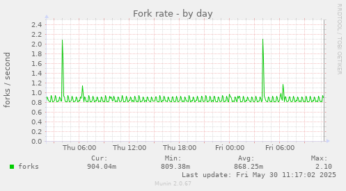 Fork rate