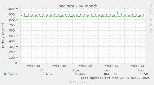 Fork rate