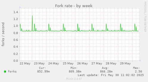 Fork rate