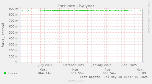 Fork rate