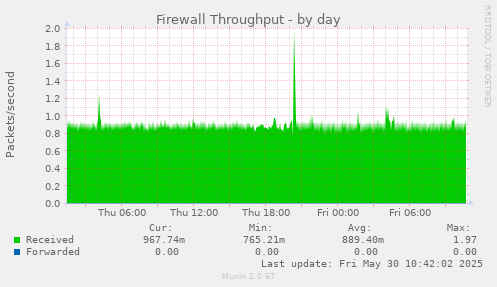 Firewall Throughput