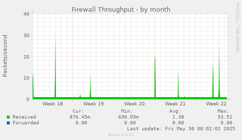 Firewall Throughput