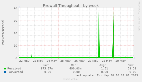 Firewall Throughput