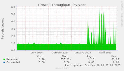 Firewall Throughput