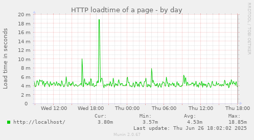 HTTP loadtime of a page