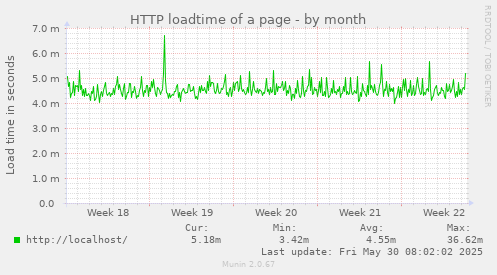 HTTP loadtime of a page