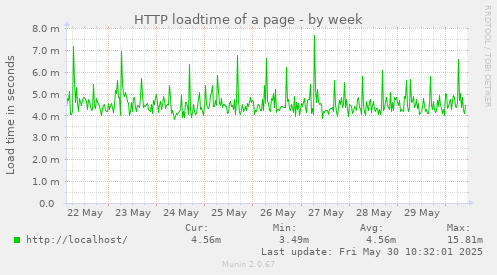 HTTP loadtime of a page