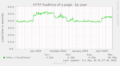 HTTP loadtime of a page