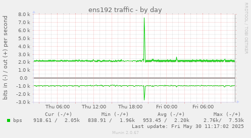 ens192 traffic