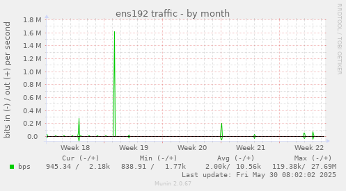 ens192 traffic