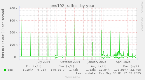 ens192 traffic