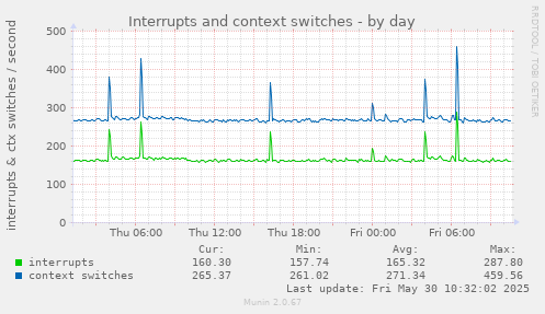 Interrupts and context switches