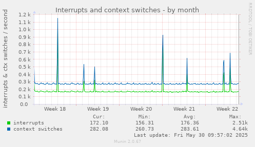 Interrupts and context switches