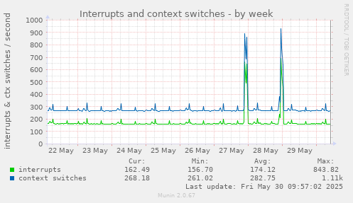 Interrupts and context switches
