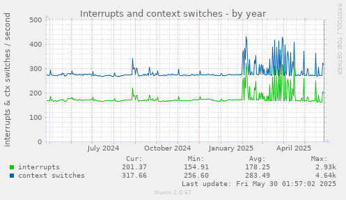 Interrupts and context switches