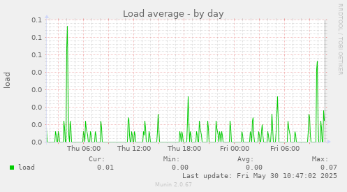 Load average