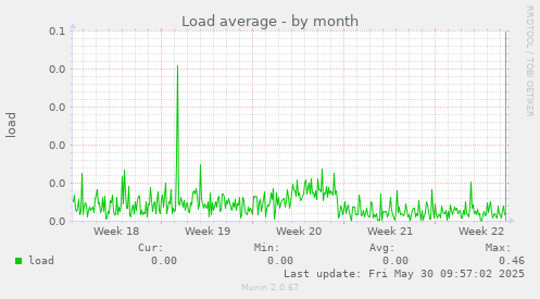 Load average