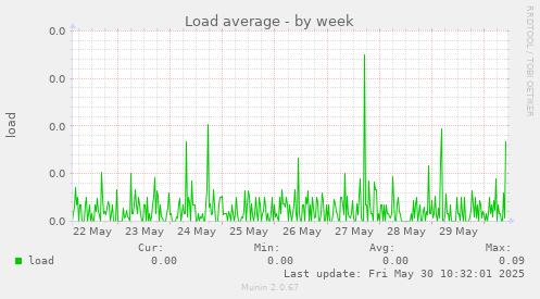 Load average