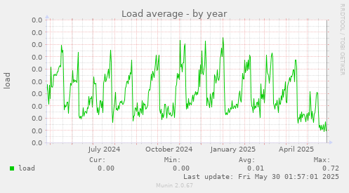 Load average