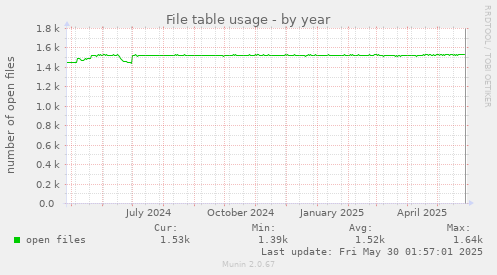 File table usage