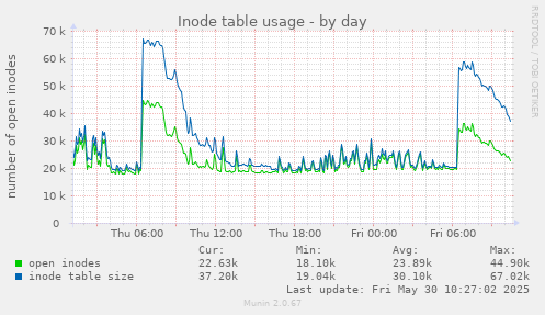 Inode table usage