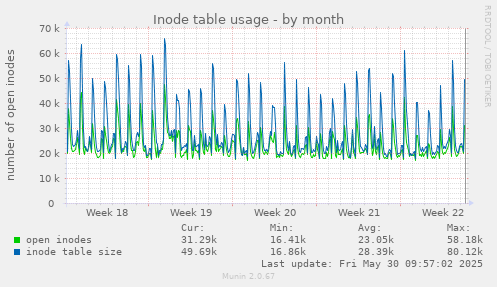 Inode table usage