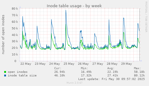 Inode table usage