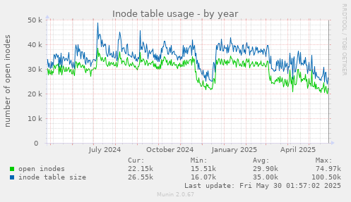 Inode table usage