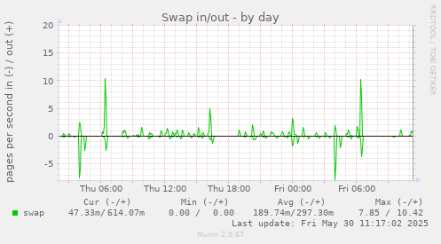 Swap in/out