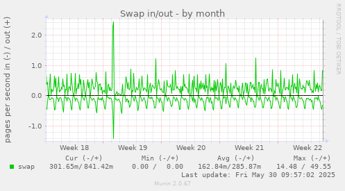 Swap in/out