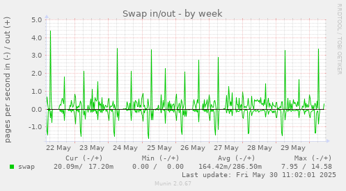 Swap in/out