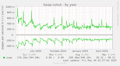 Swap in/out