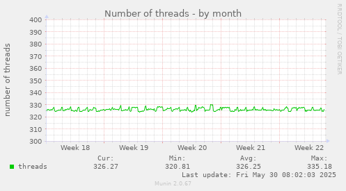 Number of threads