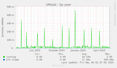 VMstat